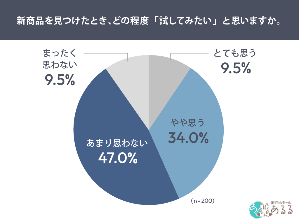 新商品を見つけたとき、どの程度「試してみたい」と思いますか。