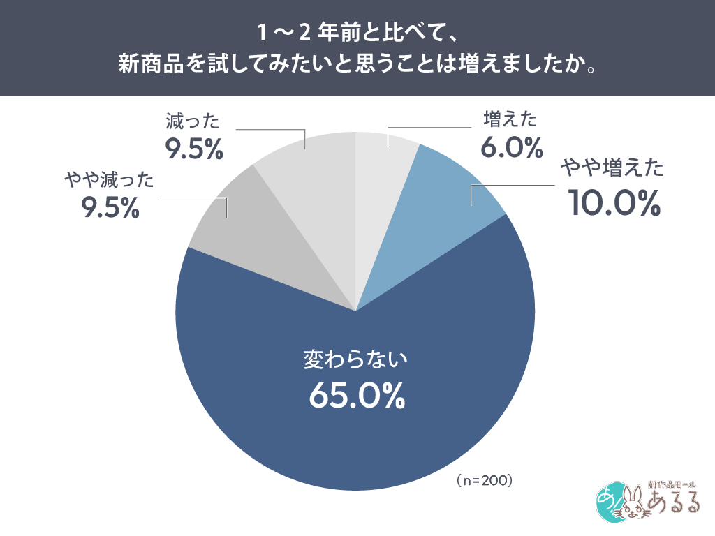 1～2年前と比べて、新商品を試してみたいと思うことは増えましたか。