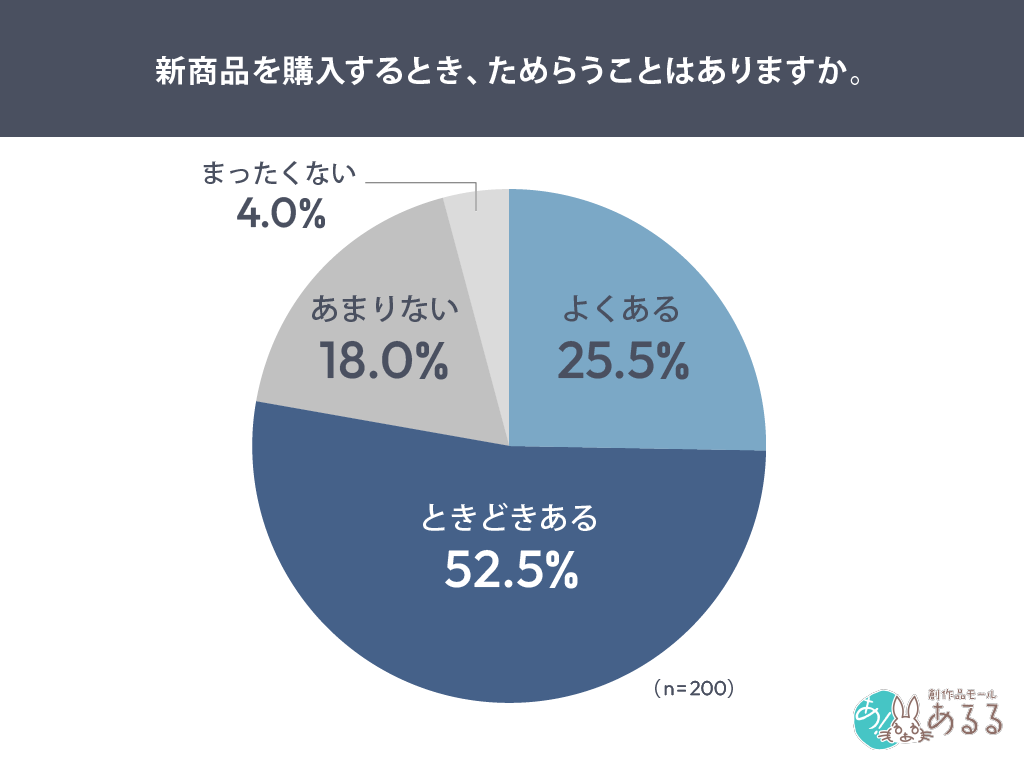 Q．.新商品を購入するとき、ためらうことはありますか。