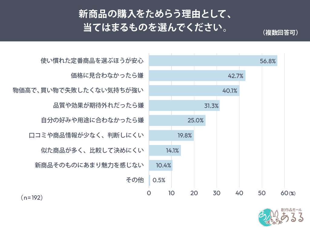 Q．新商品の購入をためらう理由として、当てはまるものを選んでください。（複数回答可）