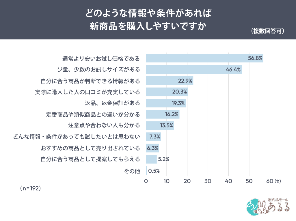 Q．どのような情報や条件があれば新商品を購入しやすいですか（複数回答可）