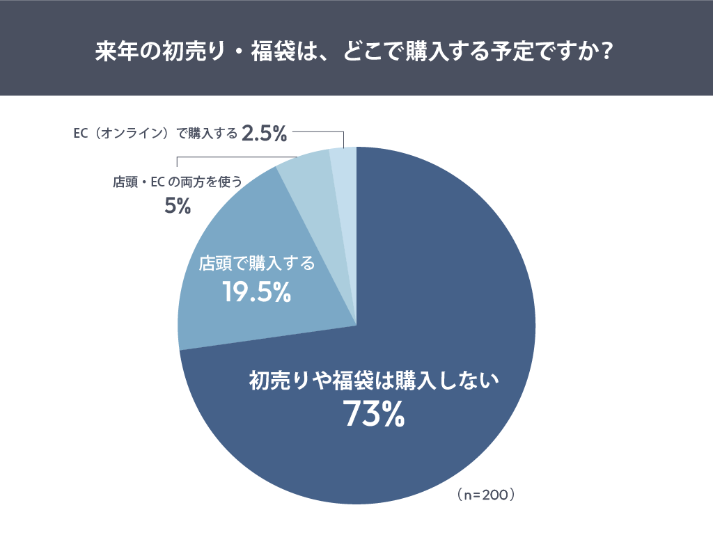 来年の初売り・福袋は、どこで購入する予定ですか？