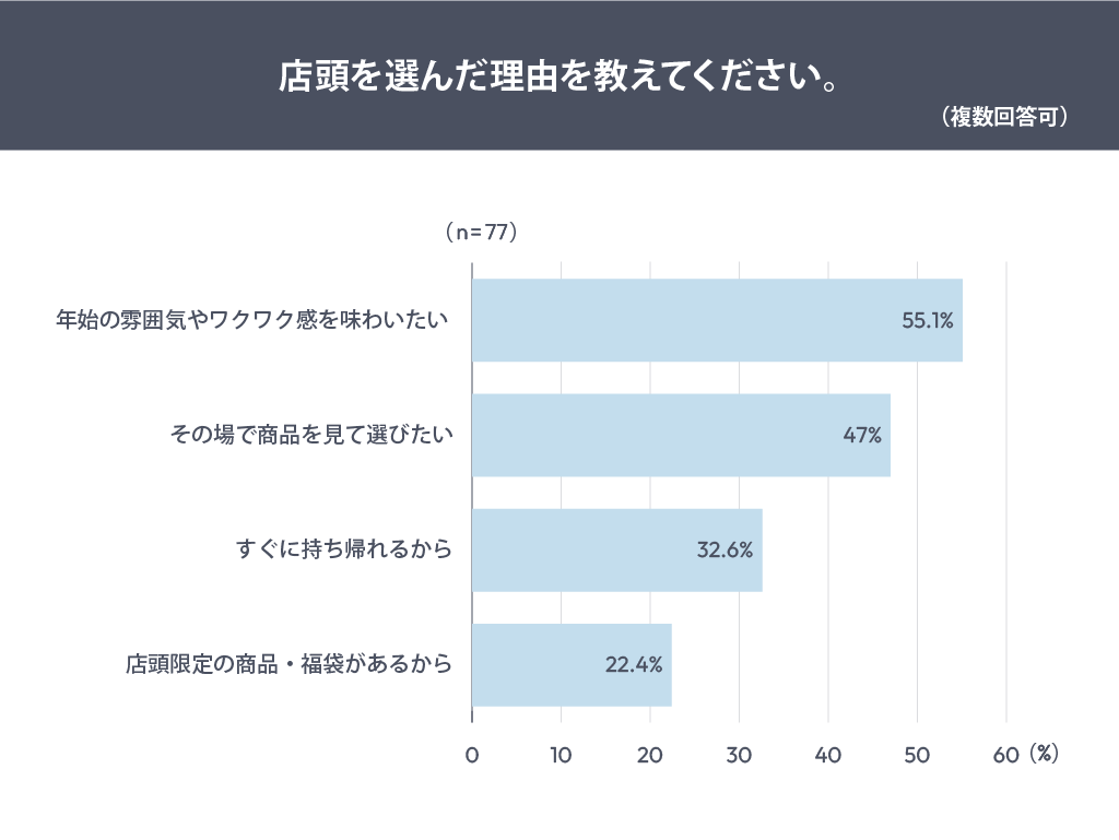 店頭を選んだ理由を教えてください。（複数回答可）