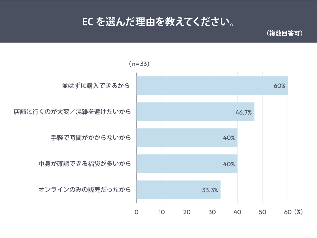 ECを選んだ理由を教えてください。（複数回答可）