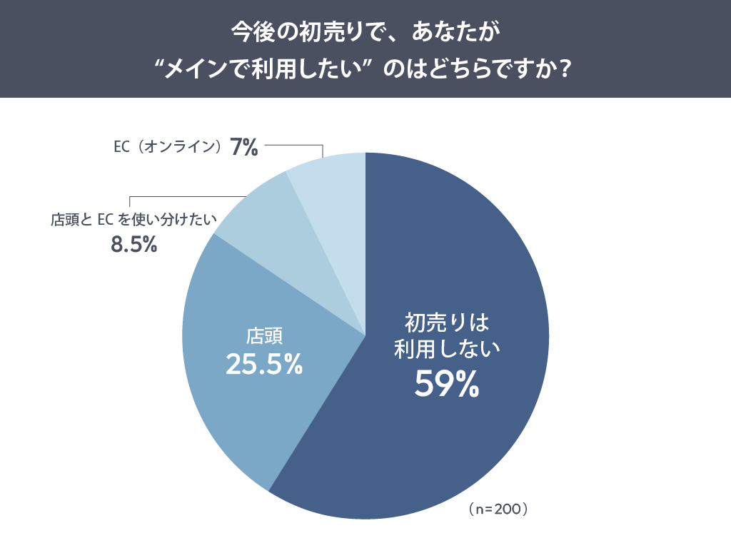 今後の初売りで、あなたが“メインで利用したい”のはどちらですか？