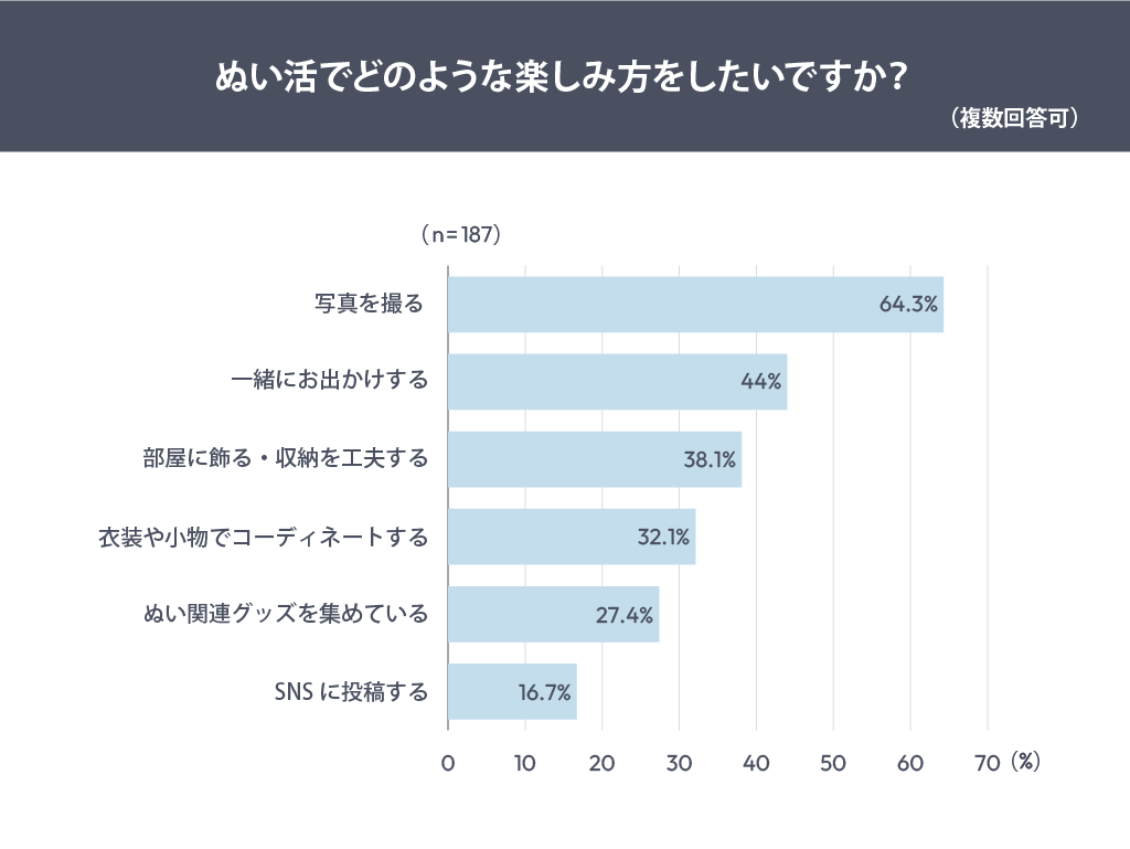 ぬい活でどのような楽しみ方をしたいですか？（複数回答可）