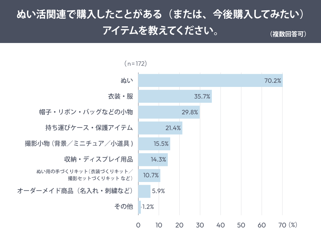 ぬい活関連で購入したことがある（または、今後購入してみたい）アイテムを教えてください。（複数回答可）