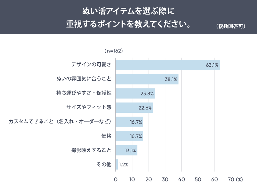 ぬい活アイテムを選ぶ際に重視するポイントを教えてください。