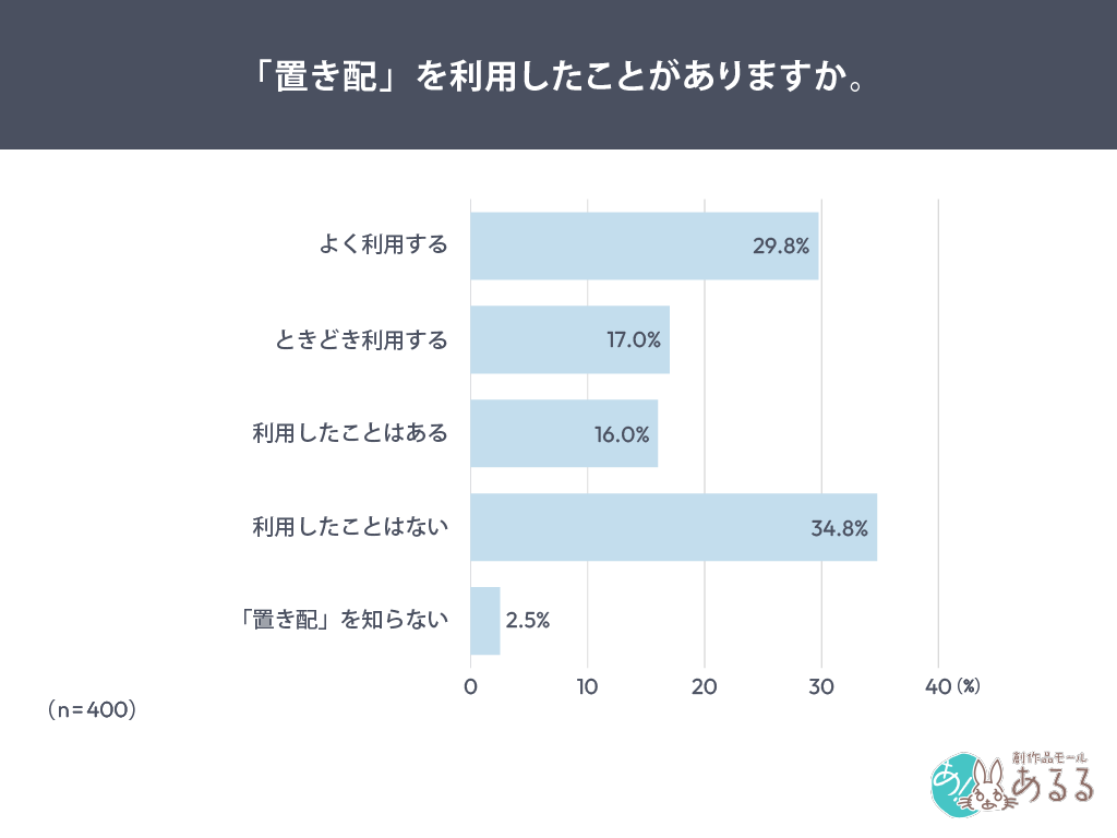 「置き配」を利用しているか尋ねたアンケート結果