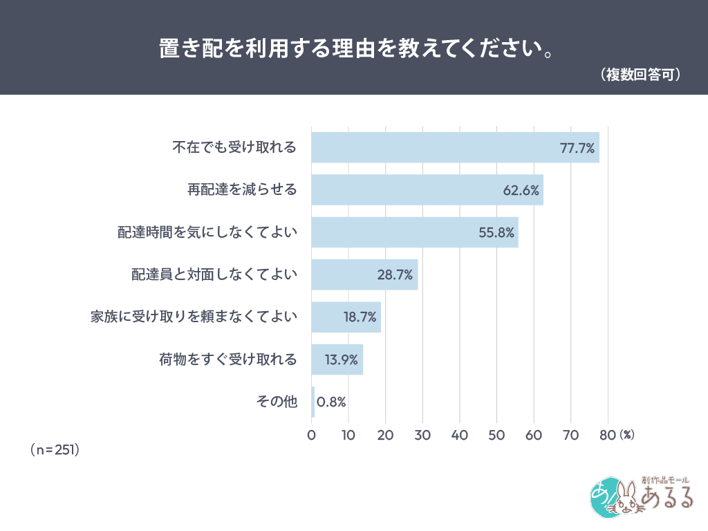 置き配を利用する理由を尋ねたアンケート結果