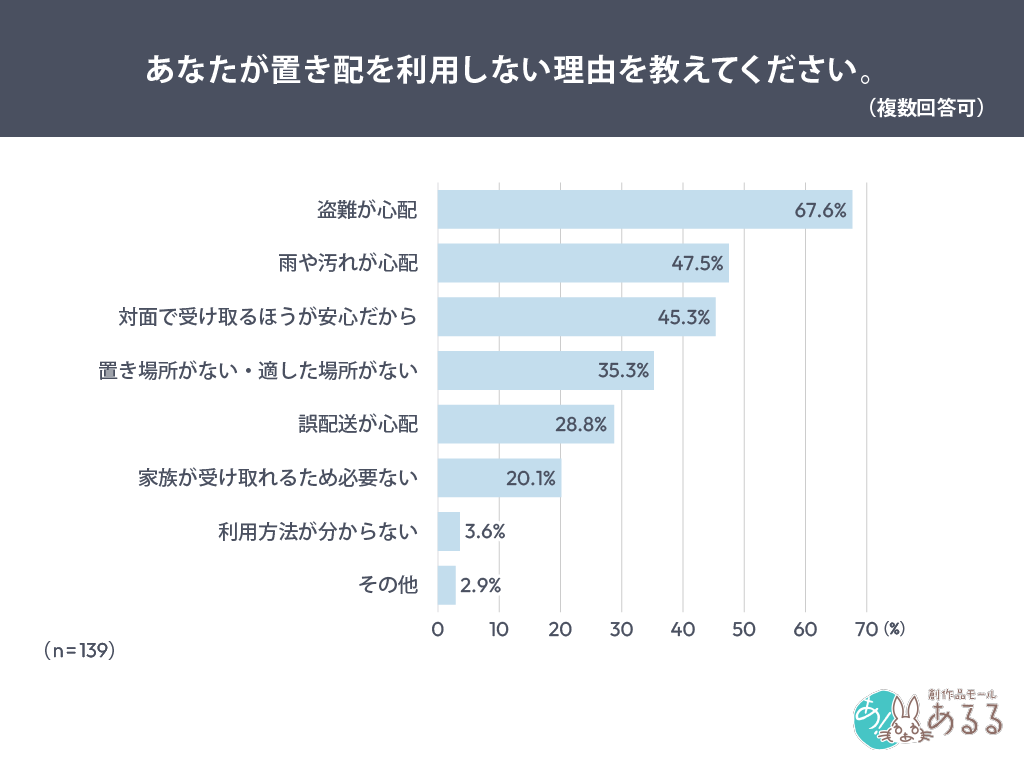 置き配を利用しない理由を尋ねたアンケート結果