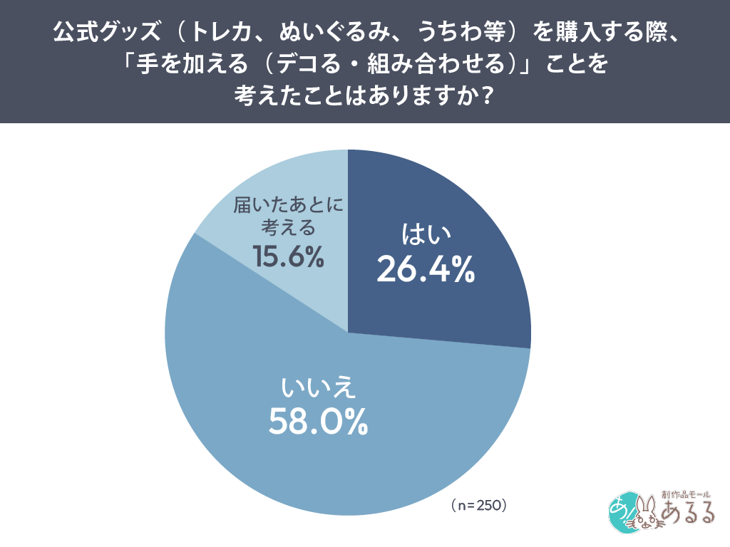 公式グッズ（トレカ、ぬいぐるみ、うちわ等）を購入する際、「手を加える（デコる・組み合わせる）」ことを考えたことはありますか？