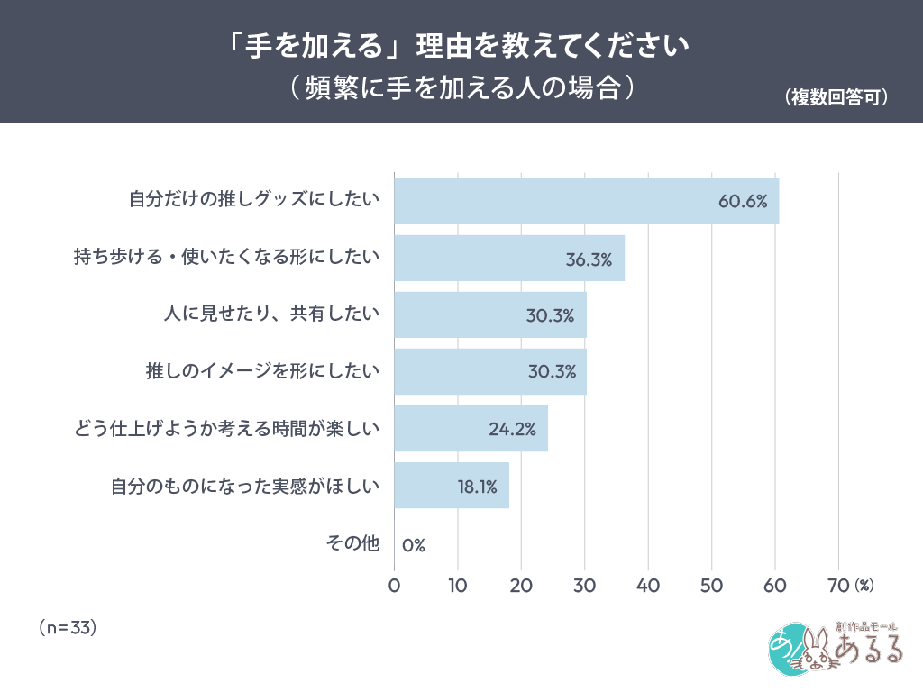 「手を加える」理由を教えてください─頻繁に手を加える人の場合（複数回答可）
