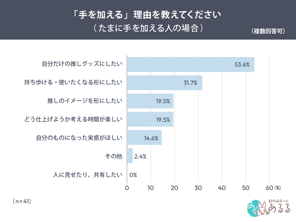 Q．.「手を加える」理由を教えてください─たまに手を加える人の場合（複数回答可）