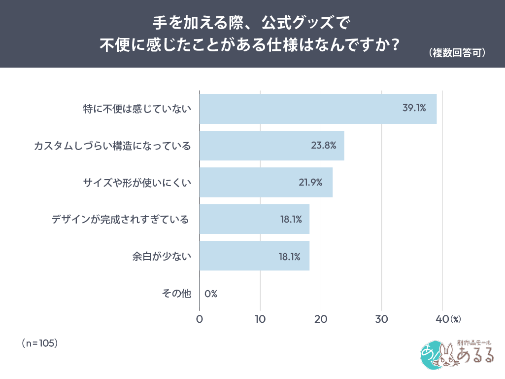 Q．.手を加える際、公式グッズで不便に感じたことがある仕様はなんですか？（複数回答可）