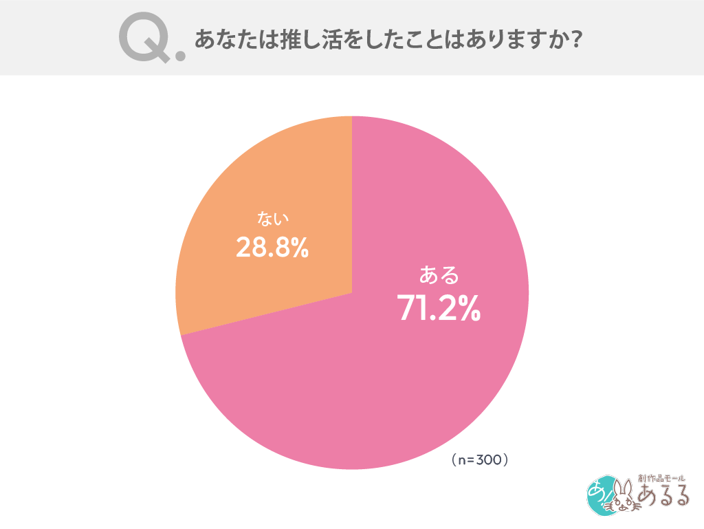 あなたは推し活をしたことはありますか？