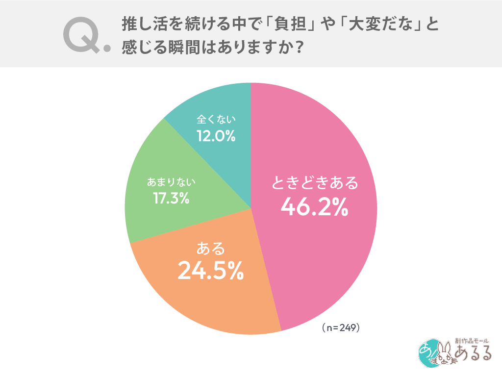 推し活を続ける中で「負担」や「大変だな」と感じる瞬間はありますか？