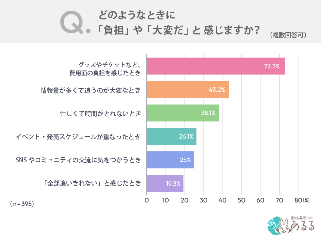 どのようなときに「負担」や「大変だ」と感じますか？（複数回答可）