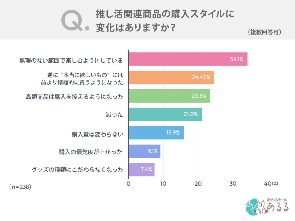 推し活関連商品の購入スタイルに変化はありますか？（複数回答可）