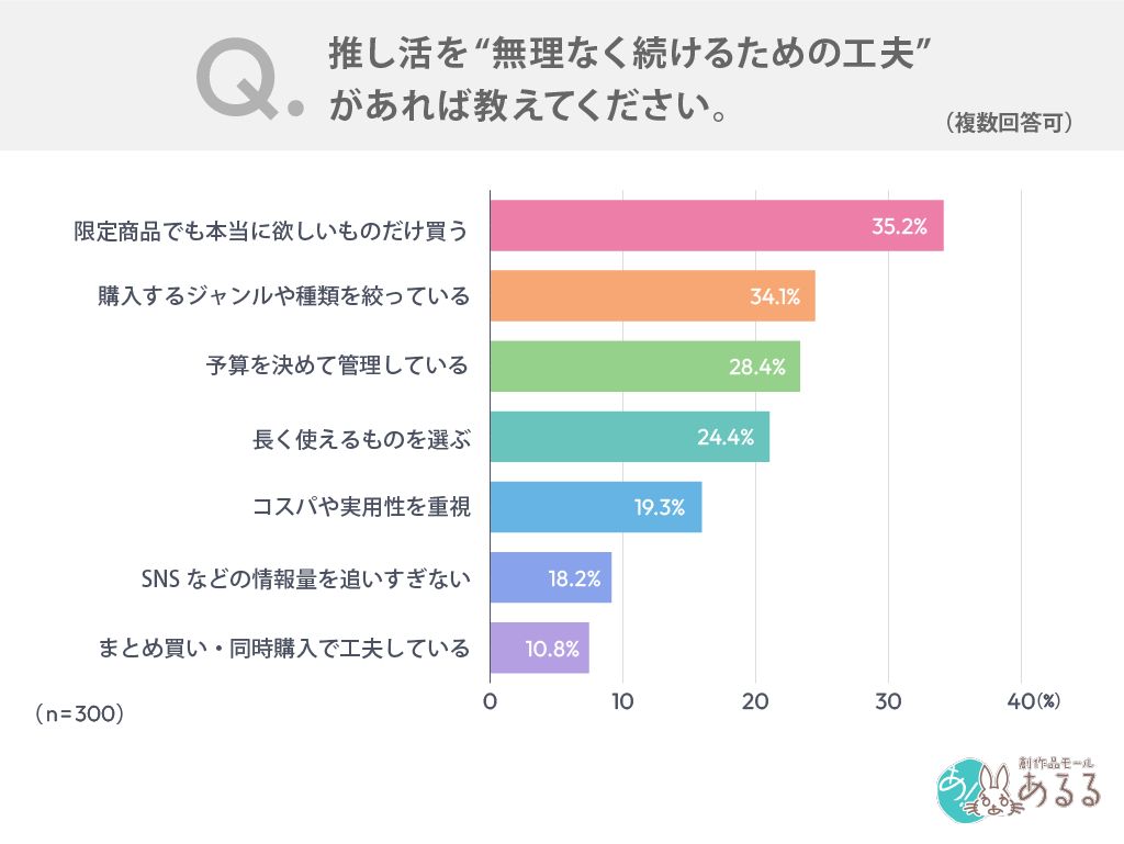 推し活を“無理なく続けるための工夫”があれば教えてください。（複数回答可）