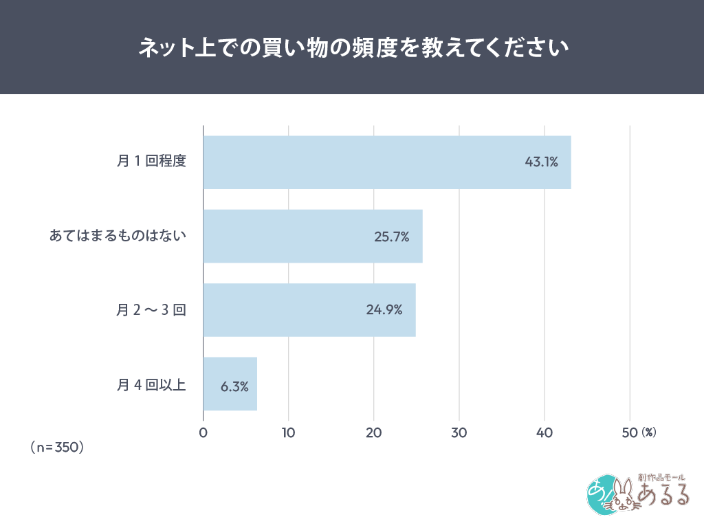ネット上での買い物の頻度を教えてください