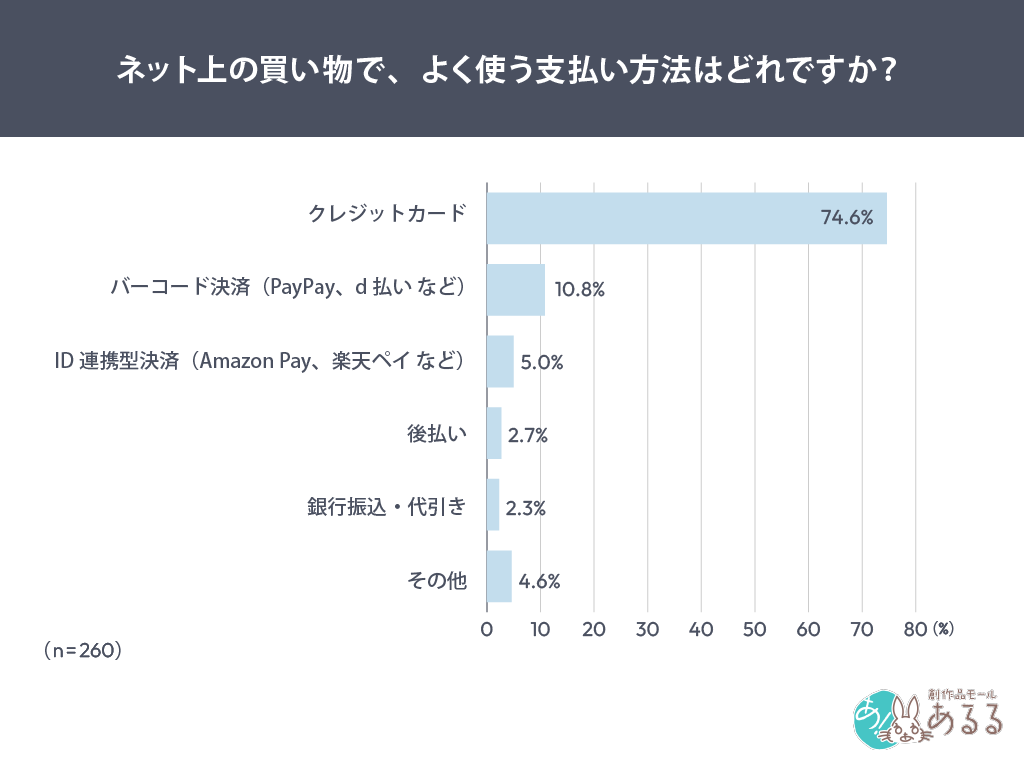 ネット上の買い物で、よく使う支払い方法はどれですか？