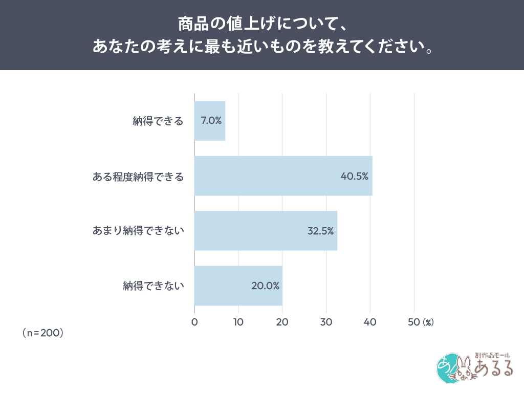 商品の値上げについて、あなたの考えに最も近いものを教えてください。