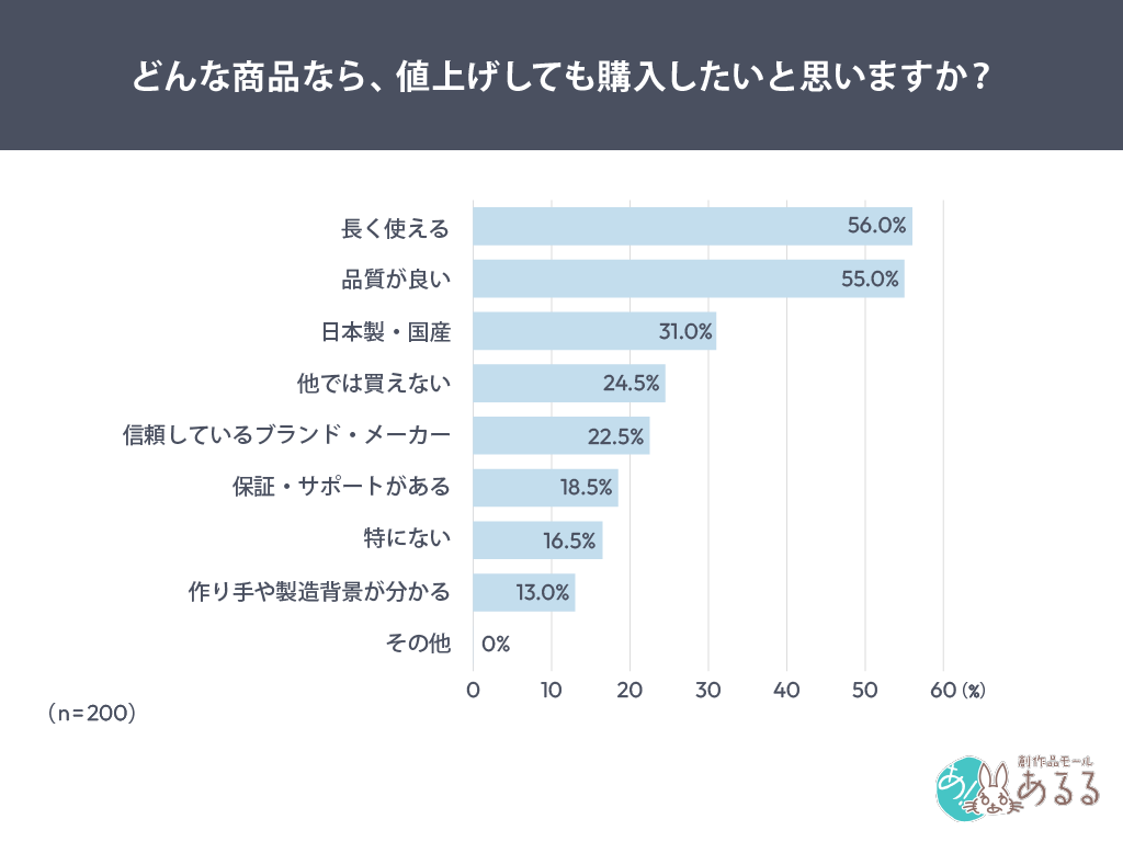 どんな商品なら、値上げしても購入したいと思いますか？