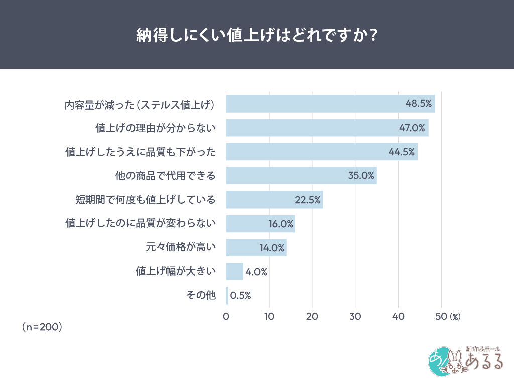 Q．.納得しにくい値上げはどれですか？