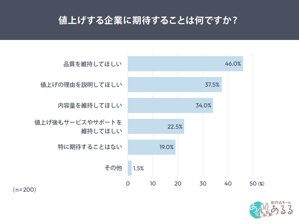 Q．値上げする企業に期待することは何ですか？