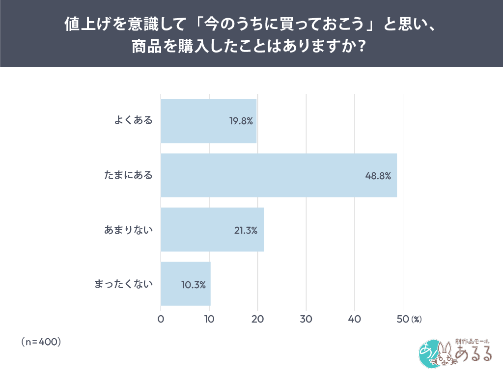 値上げを意識して「今のうちに買っておこう」と思い、商品を購入したことはありますか？