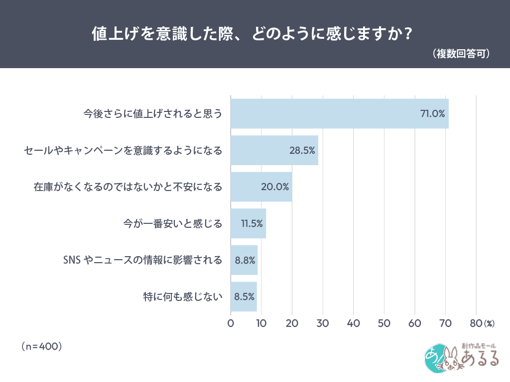 値上げを意識した際、どのように感じますか？（複数回答可）