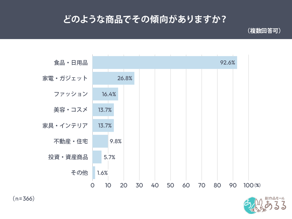 Q．.どのような商品でその傾向がありますか？（複数回答可）