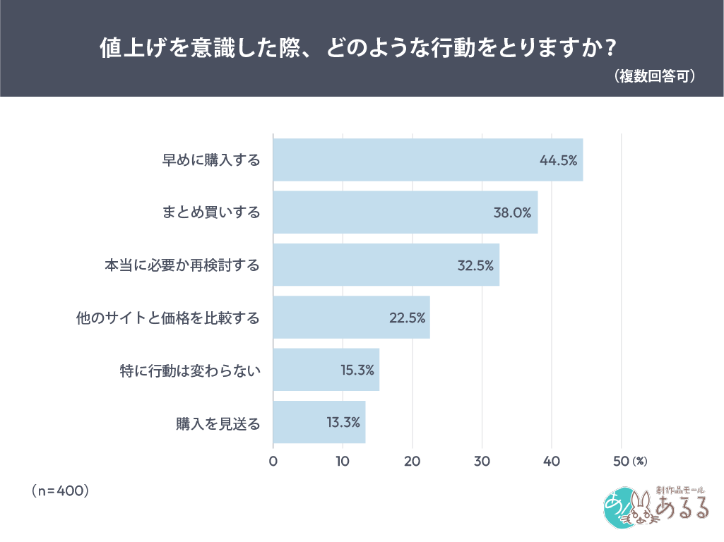 Q．.値上げを意識した際、どのような行動をとりますか？（複数回答可）
