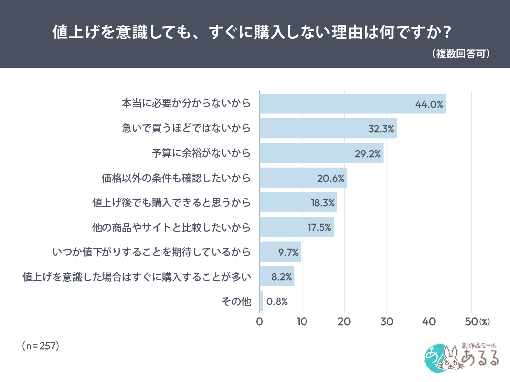 Q．.値上げを意識しても、すぐに購入しない理由は何ですか？（複数回答可）