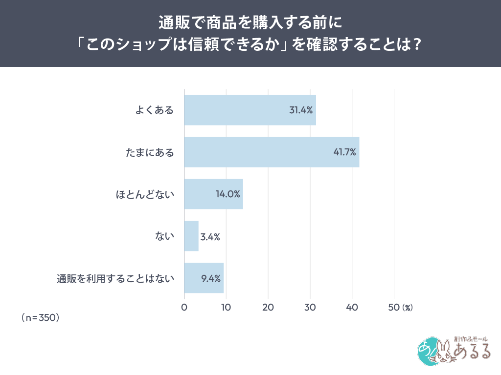 通販で商品を購入する前に「このショップは信頼できるか」を確認することはありますか？