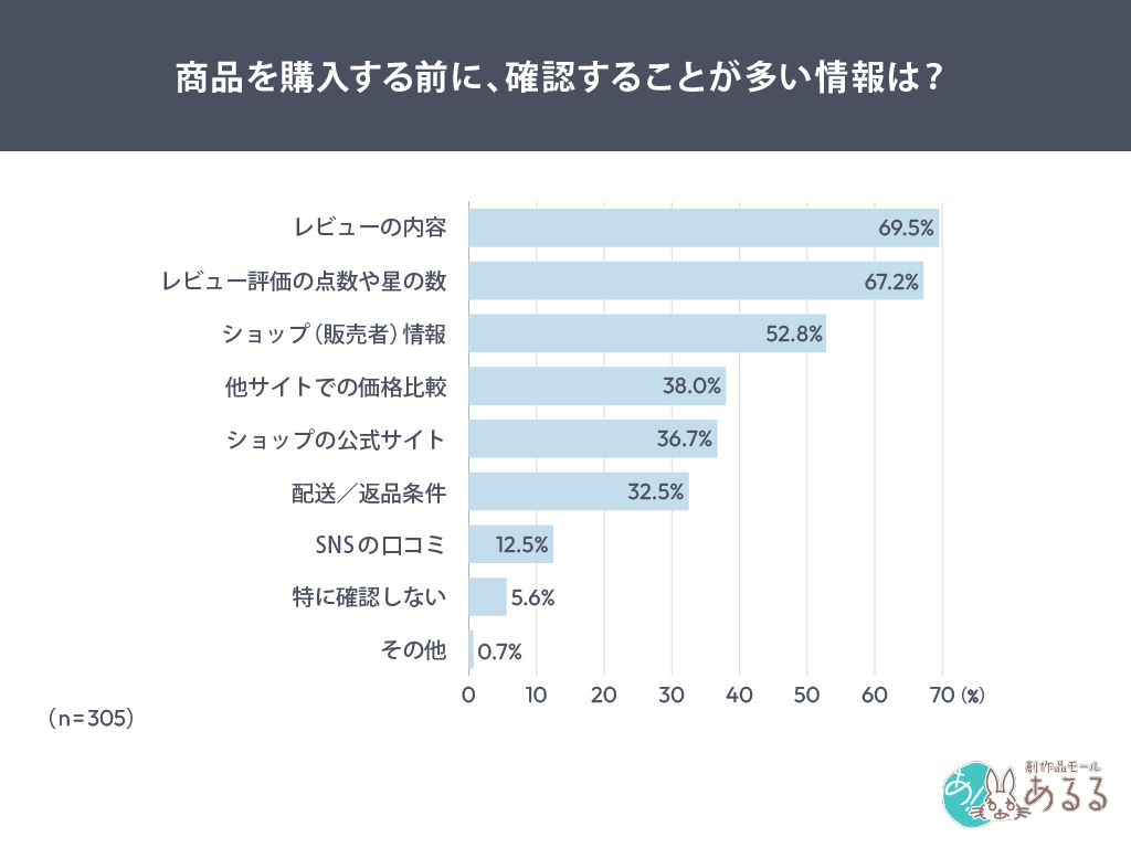 商品を購入する前に、確認することが多い情報はどれですか？