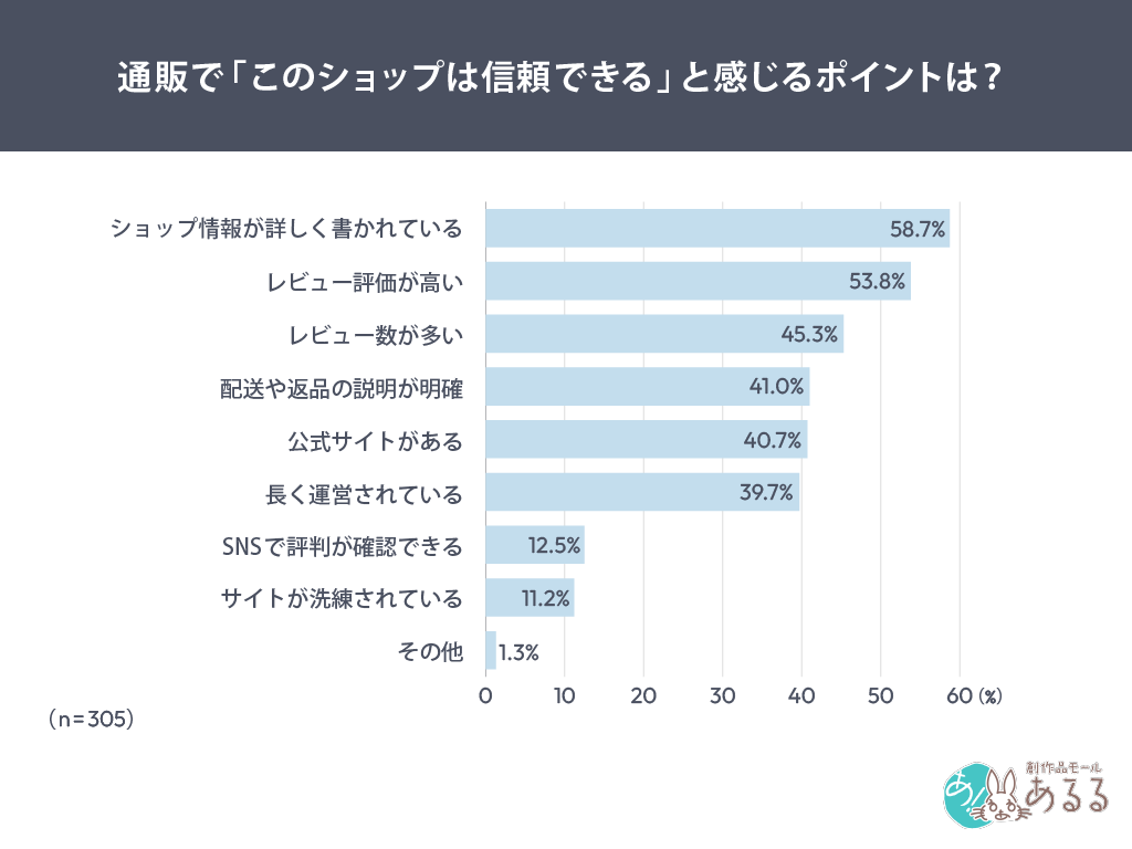 Q．通販で「このショップは信頼できる」と感じるポイントはどれですか？