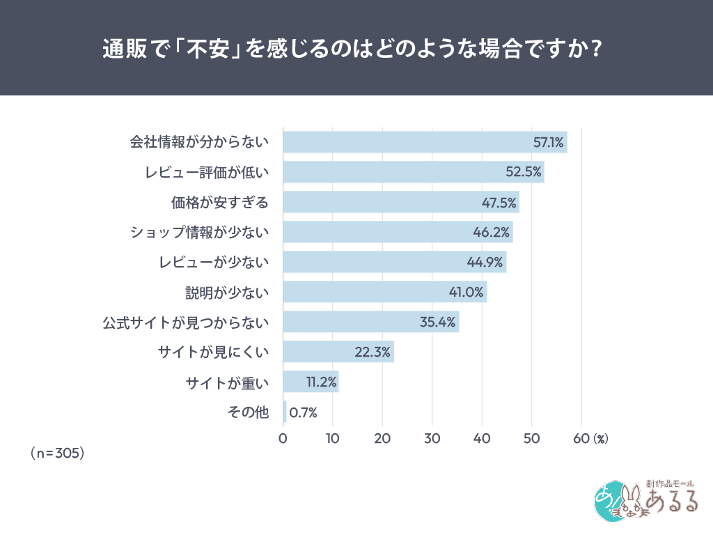 Q．通販で「不安」を感じるのはどのような場合ですか？