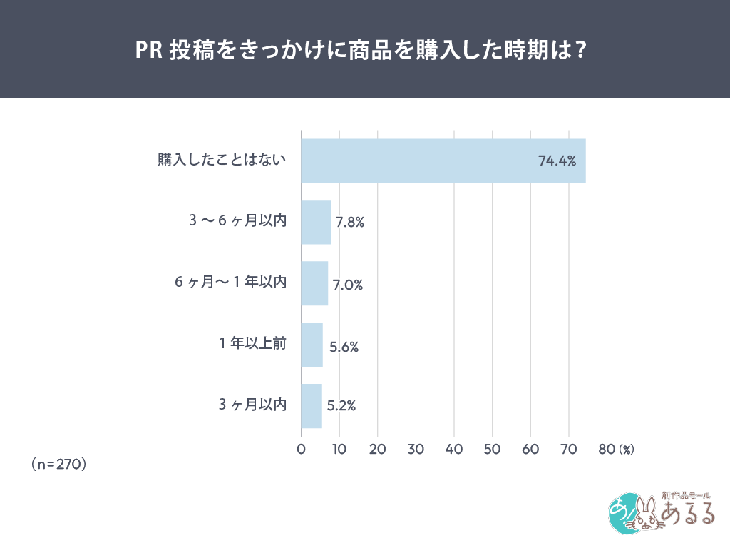 Q．.PR投稿をきっかけに商品を購入した時期は？