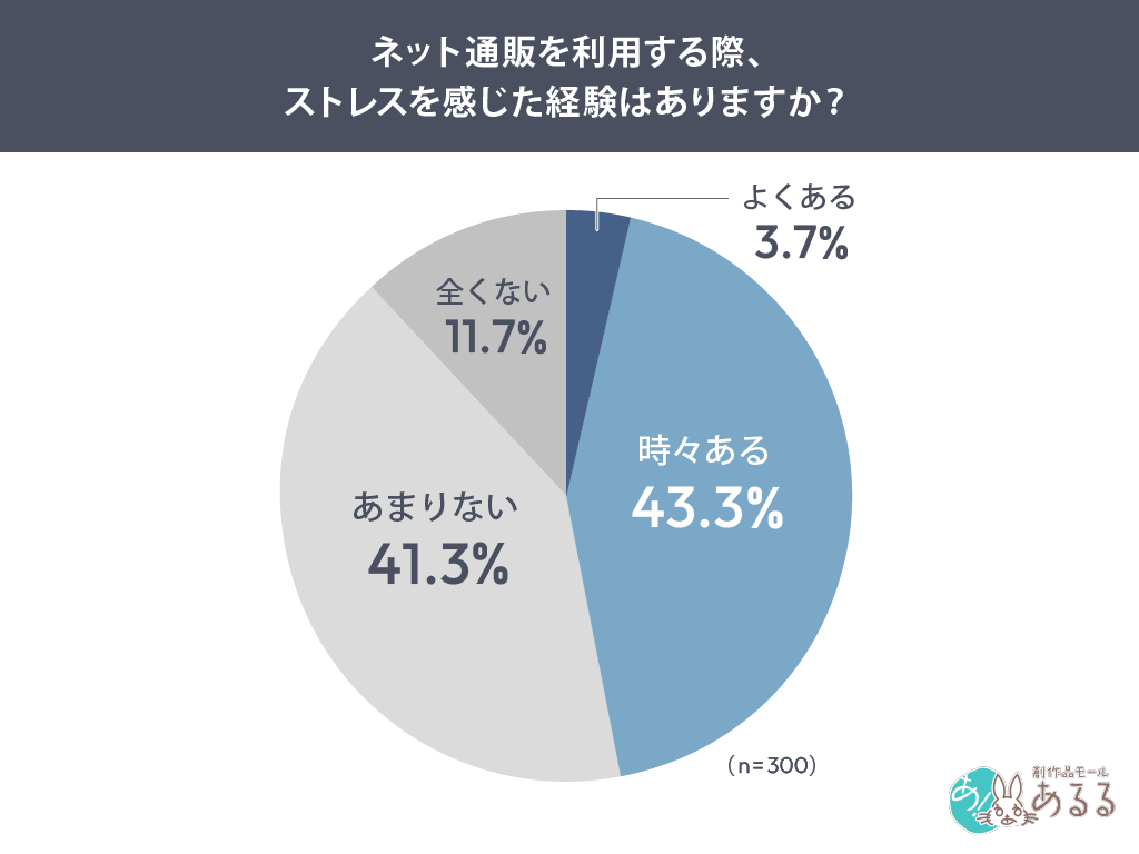 ネット通販を利用する際、ストレスを感じた経験はありますか？