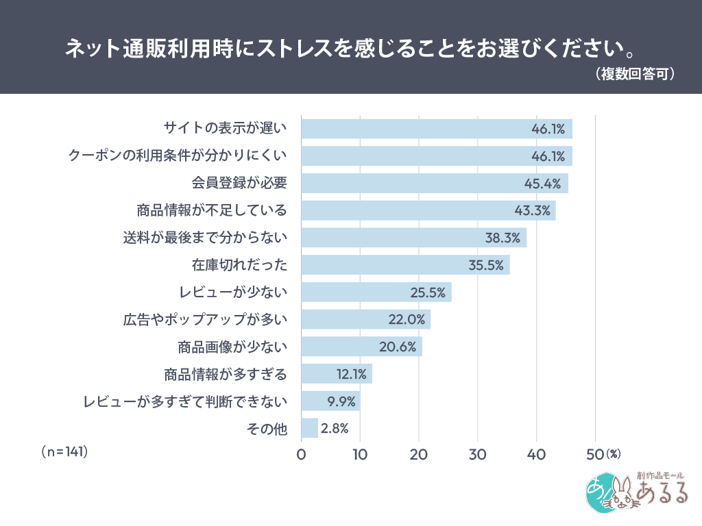 ネット通販利用時にストレスを感じることをお選びください。