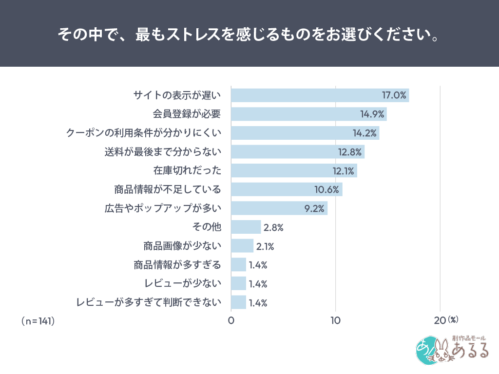 Q．.その中で、最もストレスを感じるものをお選びください。