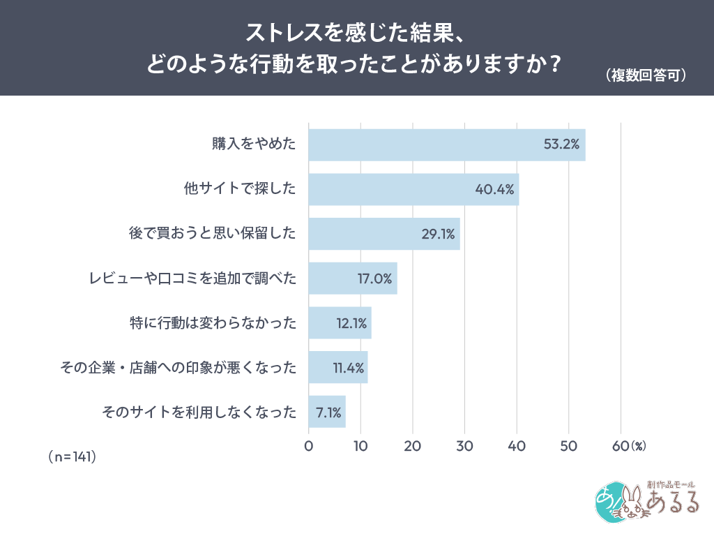 Q．ストレスを感じた結果、どのような行動を取ったことがありますか？