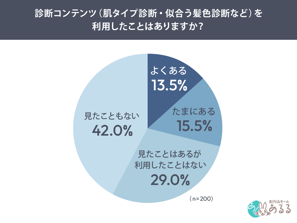 診断コンテンツ（肌タイプ診断・似合う髪色診断など）を利用したことはありますか？