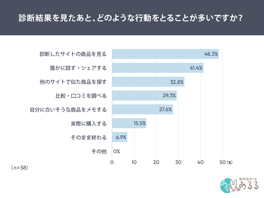 診断結果を見たあと、どのような行動をとることが多いですか？
