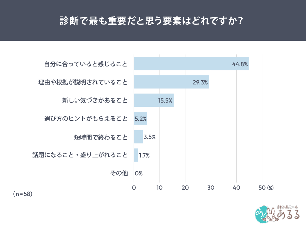 Q．.診断で最も重要だと思う要素はどれですか？