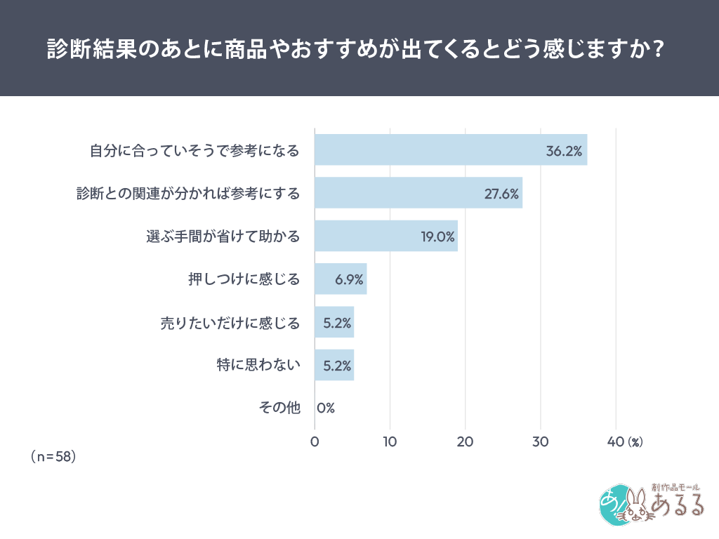 Q．.診断結果のあとに商品やおすすめが出てくるとどう感じますか？