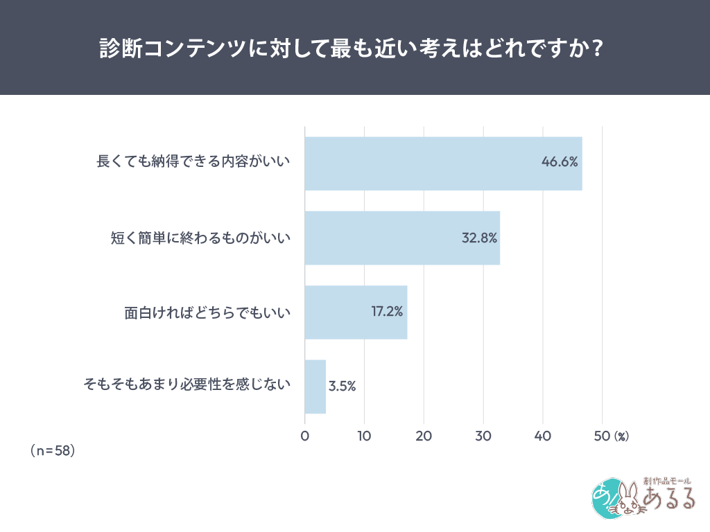 Q．.診断コンテンツに対して最も近い考えはどれですか？