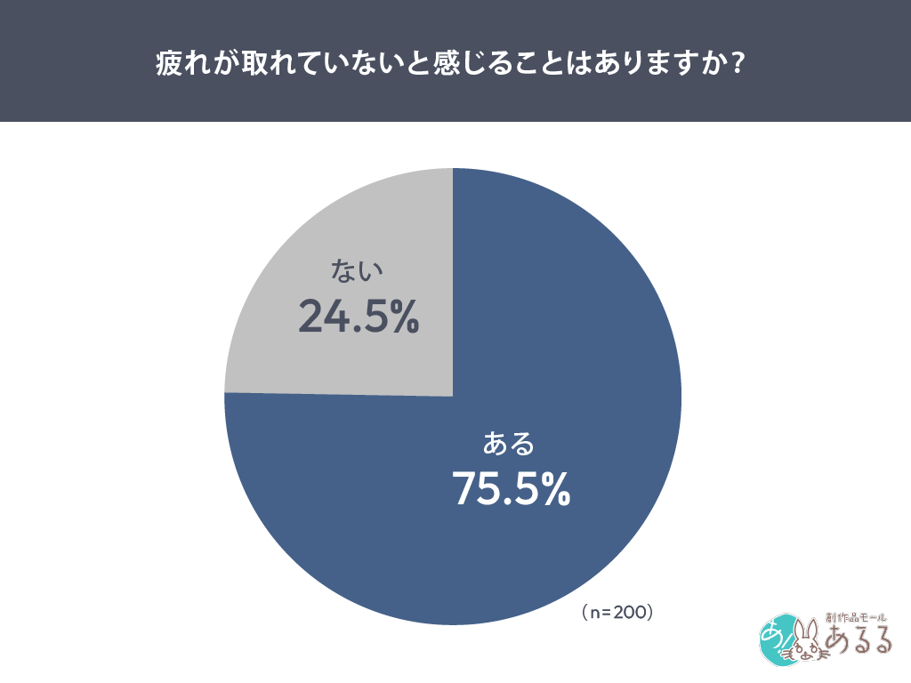 疲れが取れていないと感じることはありますか？